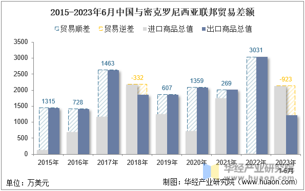 2015-2023年6月中国与密克罗尼西亚联邦贸易差额