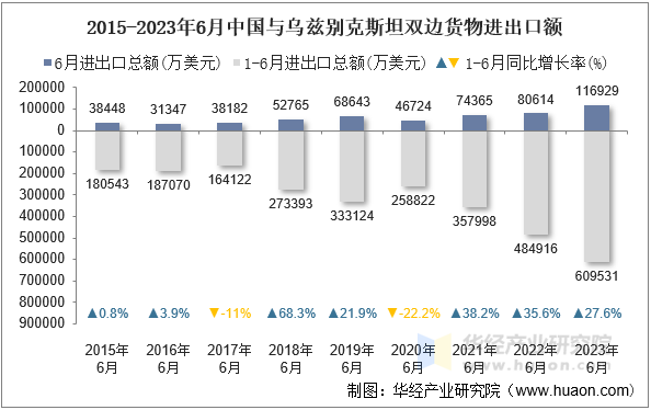 2015-2023年6月中国与乌兹别克斯坦双边货物进出口额