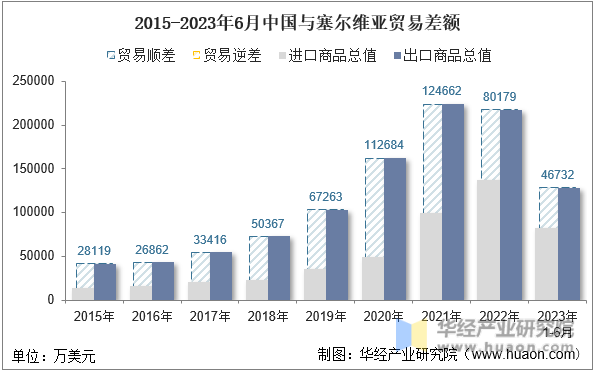 2015-2023年6月中国与塞尔维亚贸易差额