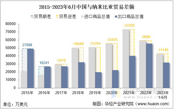 2015-2023年6月中国与纳米比亚贸易差额