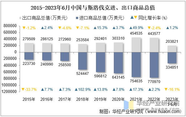 2015-2023年6月中国与斯洛伐克进、出口商品总值