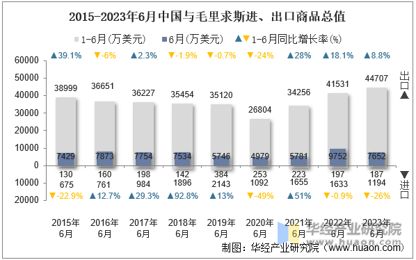 2015-2023年6月中国与毛里求斯进、出口商品总值