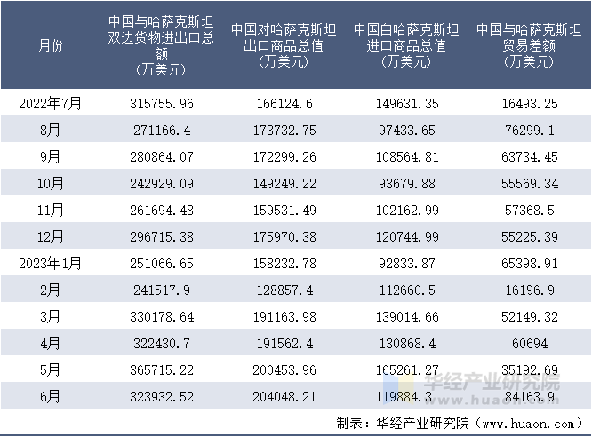 2022-2023年6月中国与哈萨克斯坦双边货物进出口额月度统计表