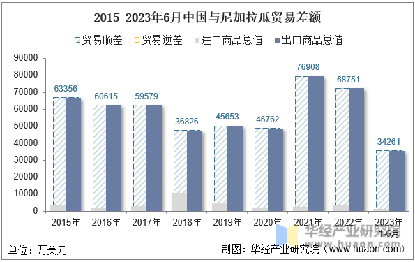 2015-2023年6月中国与尼加拉瓜贸易差额