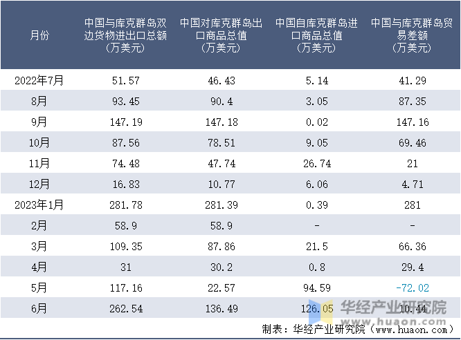 2022-2023年6月中国与库克群岛双边货物进出口额月度统计表