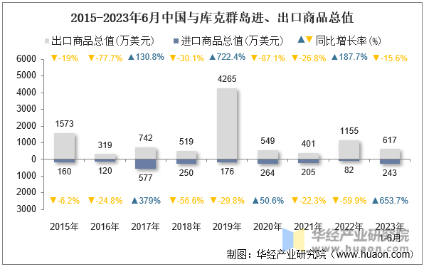 2015-2023年6月中国与库克群岛进、出口商品总值