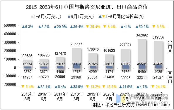 2015-2023年6月中国与斯洛文尼亚进、出口商品总值