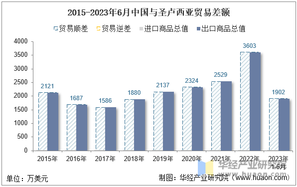 2015-2023年6月中国与圣卢西亚贸易差额