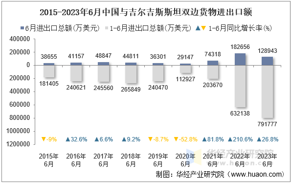 2015-2023年6月中国与吉尔吉斯斯坦双边货物进出口额