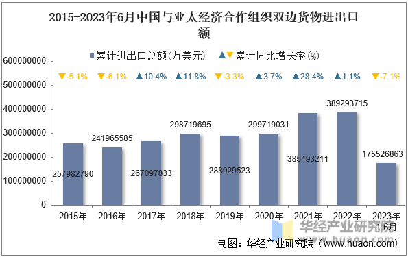 2015-2023年6月中国与亚太经济合作组织双边货物进出口额