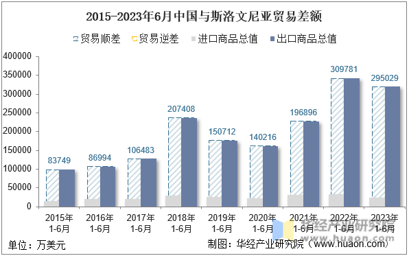 2015-2023年6月中国与斯洛文尼亚贸易差额