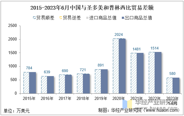 2015-2023年6月中国与圣多美和普林西比贸易差额