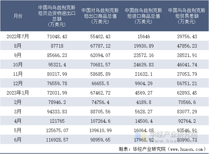 2022-2023年6月中国与乌兹别克斯坦双边货物进出口额月度统计表