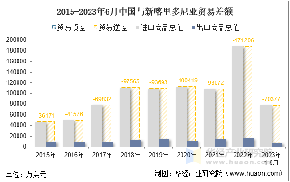 2015-2023年6月中国与新喀里多尼亚贸易差额