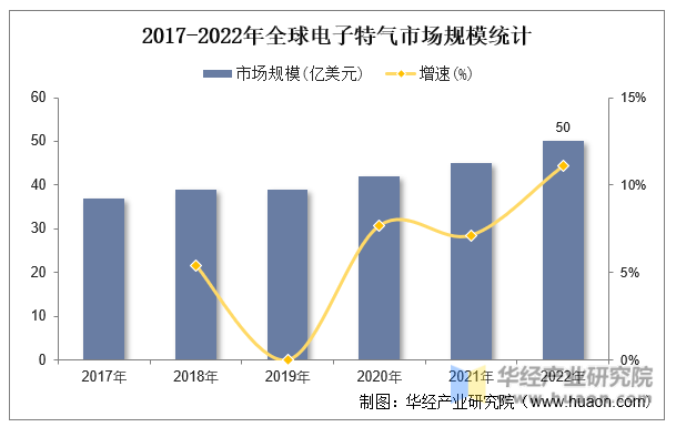 2017-2022年全球电子特气市场规模统计