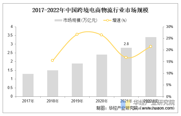 2017-2022年中国跨境电商物流行业市场规模