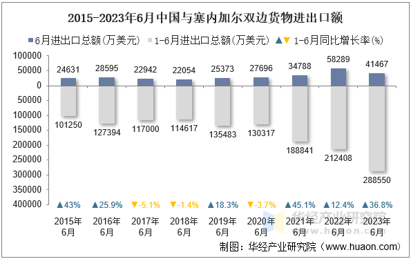 2015-2023年6月中国与塞内加尔双边货物进出口额