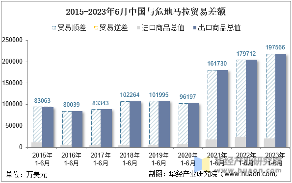2015-2023年6月中国与危地马拉贸易差额