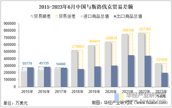2015-2023年6月中国与斯洛伐克贸易差额