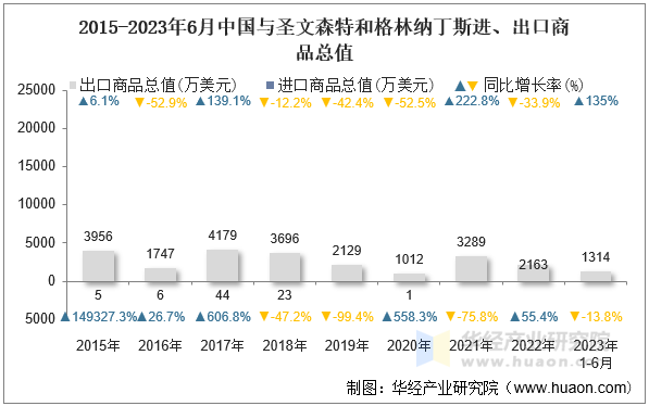 2015-2023年6月中国与圣文森特和格林纳丁斯进、出口商品总值