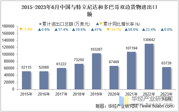2015-2023年6月中国与特立尼达和多巴哥双边货物进出口额