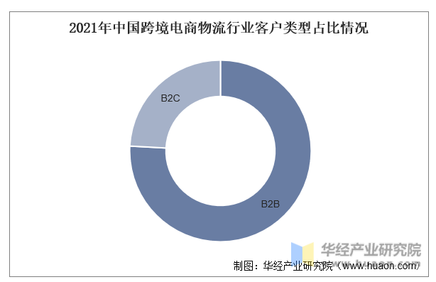 2021年中国跨境电商物流行业客户类型占比情况