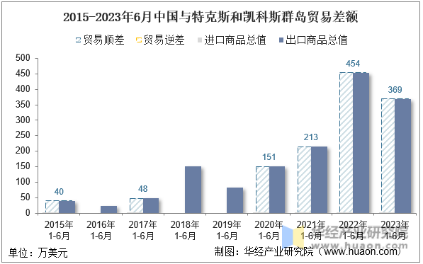 2015-2023年6月中国与特克斯和凯科斯群岛贸易差额