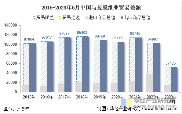 2015-2023年6月中国与拉脱维亚贸易差额
