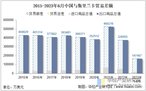 2015-2023年6月中国与斯里兰卡贸易差额