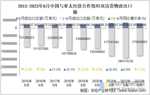 2015-2023年6月中国与亚太经济合作组织双边货物进出口额