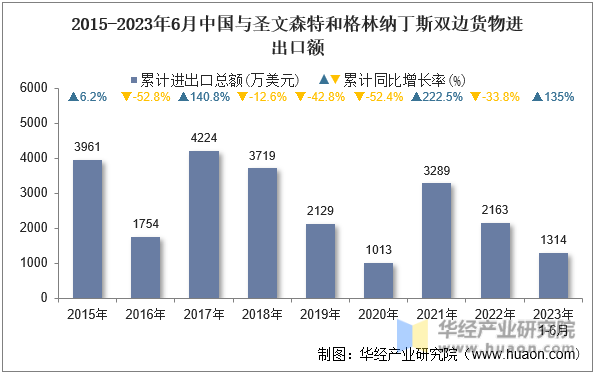 2015-2023年6月中国与圣文森特和格林纳丁斯双边货物进出口额
