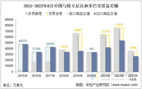 2015-2023年6月中国与特立尼达和多巴哥贸易差额