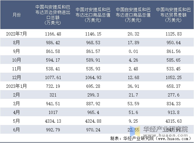 2022-2023年6月中国与安提瓜和巴布达双边货物进出口额月度统计表