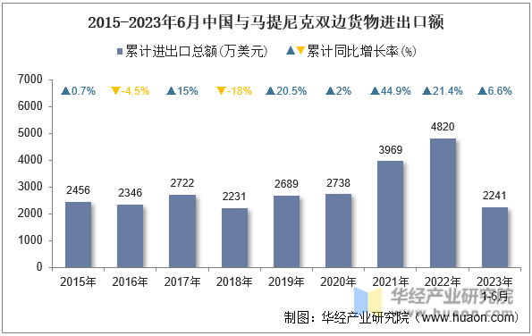 2015-2023年6月中国与马提尼克双边货物进出口额