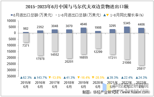 2015-2023年6月中国与马尔代夫双边货物进出口额