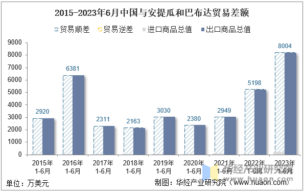 2015-2023年6月中国与安提瓜和巴布达贸易差额