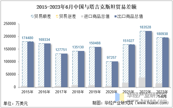 2015-2023年6月中国与塔吉克斯坦贸易差额