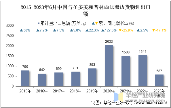2015-2023年6月中国与圣多美和普林西比双边货物进出口额