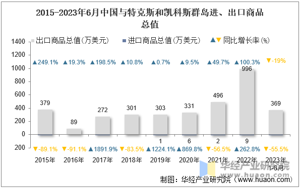 2015-2023年6月中国与特克斯和凯科斯群岛进、出口商品总值