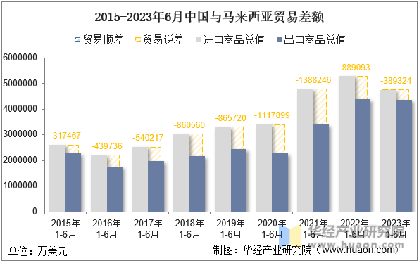 2015-2023年6月中国与马来西亚贸易差额