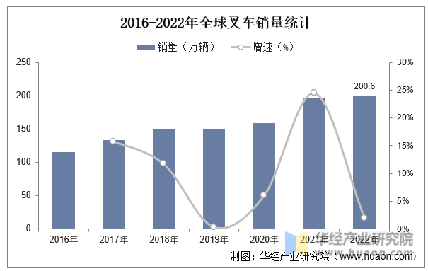 2016-2022年全球叉车销量统计