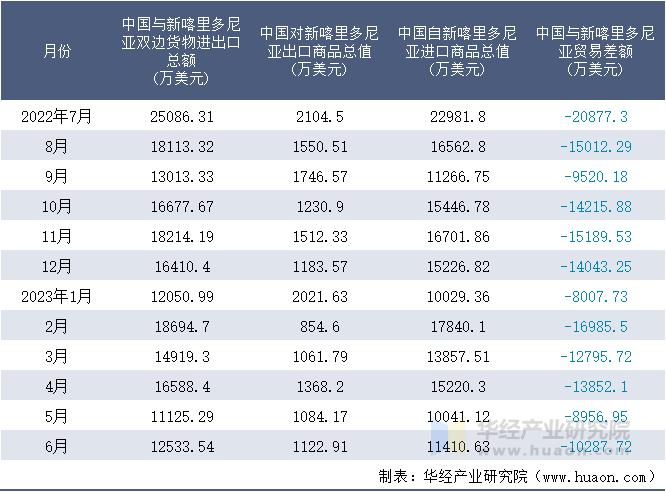 2022-2023年6月中国与新喀里多尼亚双边货物进出口额月度统计表