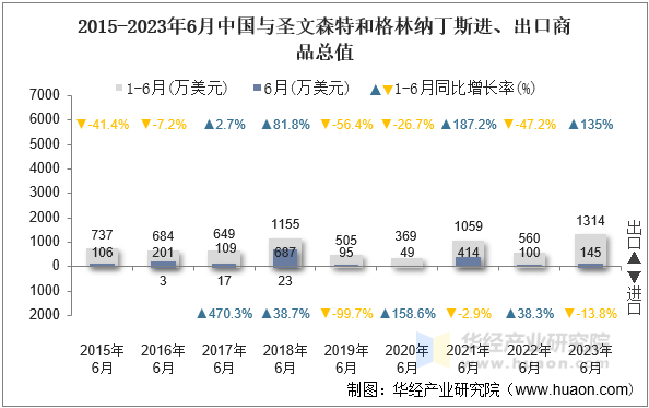 2015-2023年6月中国与圣文森特和格林纳丁斯进、出口商品总值