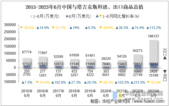 2015-2023年6月中国与塔吉克斯坦进、出口商品总值