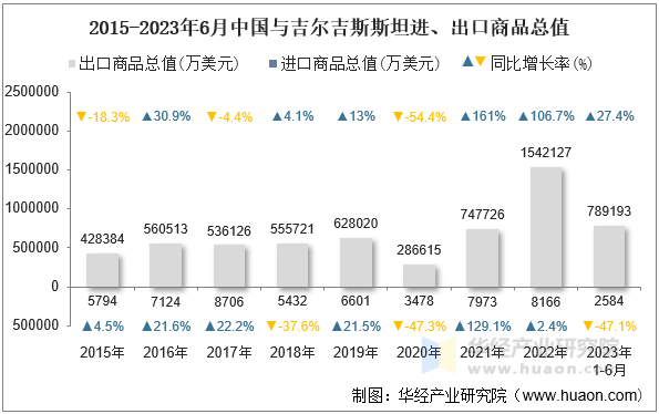 2015-2023年6月中国与吉尔吉斯斯坦进、出口商品总值