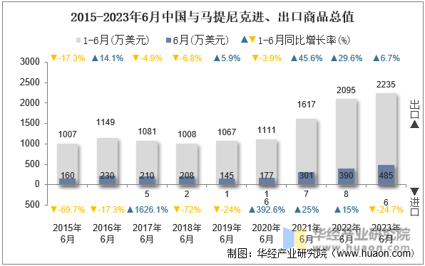 2015-2023年6月中国与马提尼克进、出口商品总值