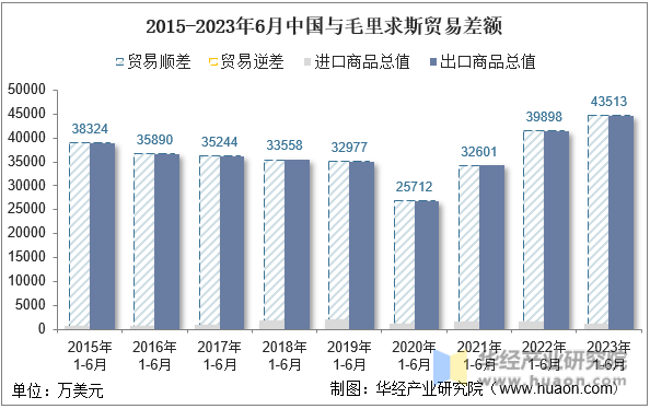 2015-2023年6月中国与毛里求斯贸易差额
