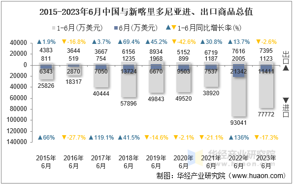 2015-2023年6月中国与新喀里多尼亚进、出口商品总值