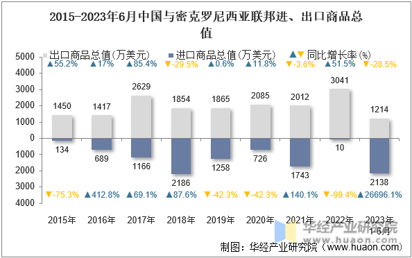 2015-2023年6月中国与密克罗尼西亚联邦进、出口商品总值