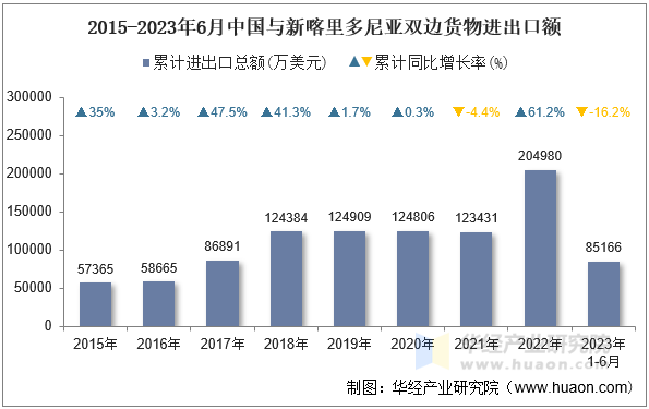 2015-2023年6月中国与新喀里多尼亚双边货物进出口额